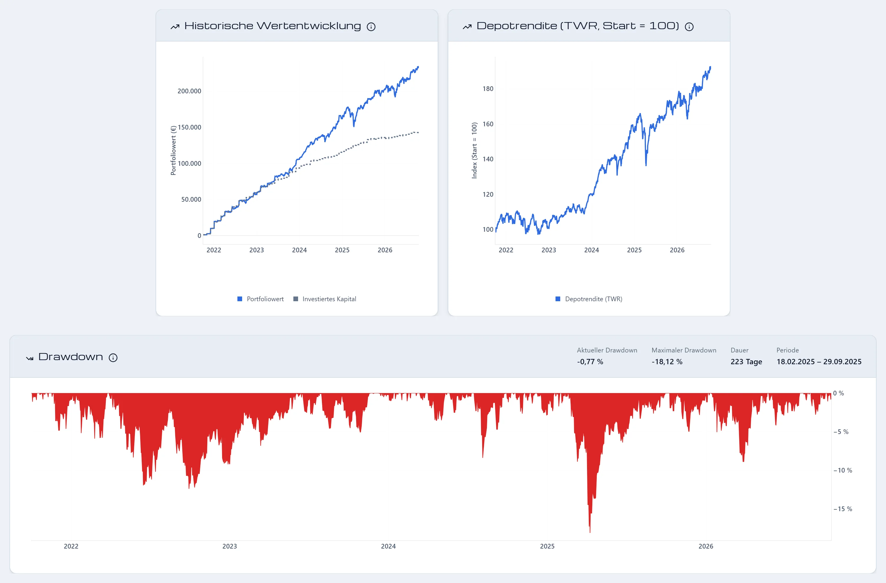 Historische Wertentwicklung, Depotrendite und Drawdown eines Musterdepots